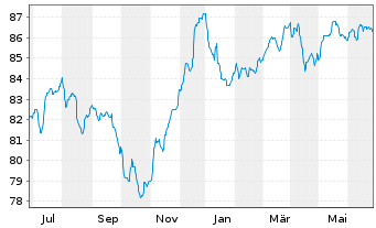 Chart Raiffeisen-E.M.-ESG-Trans-Rent Inh-Ant.(R) A St oN - 1 Year