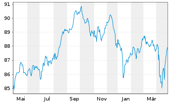 Chart Raiffeisen-E.M.-ESG-Trans-Rent Inh-Ant.(R) A St oN - 1 Year