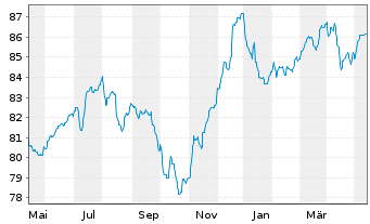 Chart Raiffeisen-E.M.-ESG-Trans-Rent Inh-Ant.(R) A St oN - 1 Year