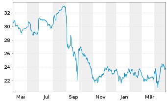 Chart CA Immobilien Anlagen AG - 1 Year