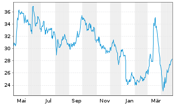 Chart Lenzing AG - 1 Year