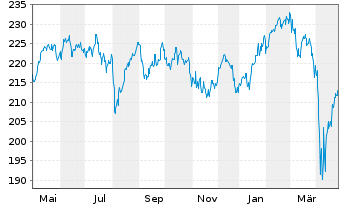 Chart ESPA VINIS Stock Europe Inhaber-Anteile T o.N. - 1 an