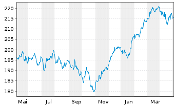 Chart ESPA VINIS Stock Europe Inhaber-Anteile T o.N. - 1 Year