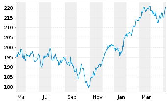 Chart ESPA VINIS Stock Europe Inhaber-Anteile T o.N. - 1 an