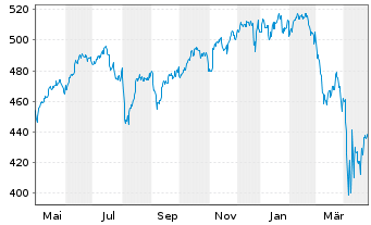 Chart ESPA VINIS Stock Global Inhaber-Anteile T o.N. - 1 an