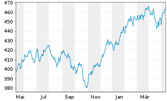 Chart ESPA VINIS Stock Global Inhaber-Anteile T o.N. - 1 Jahr