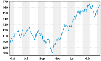 Chart ESPA VINIS Stock Global Inhaber-Anteile T o.N. - 1 an