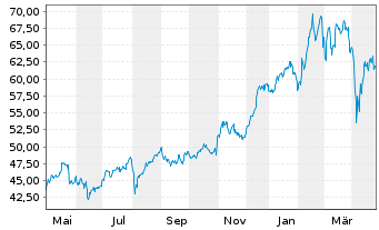 Chart Erste Group Bank AG - 1 Year