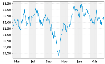Chart 3 Banken Österreich-Fonds - 1 Jahr