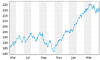 Chart KEPLER Ethik Aktienfonds Inhaber-Anteile A o.N. - 1 Year