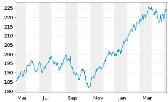 Chart KEPLER Ethik Aktienfonds Inhaber-Anteile A o.N. - 1 Jahr