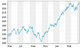 Chart KEPLER Ethik Aktienfonds Inhaber-Anteile A o.N. - 1 Year