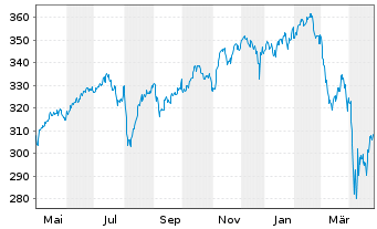 Chart KEPLER Ethik Aktienfonds Inhaber-Anteile T o.N. - 1 an