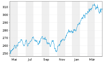 Chart KEPLER Ethik Aktienfonds Inhaber-Anteile T o.N. - 1 Year
