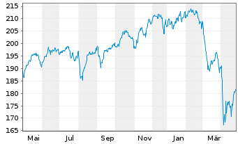 Chart Raiffeisen-Nachhaltigkeit-Akt. - 1 Jahr