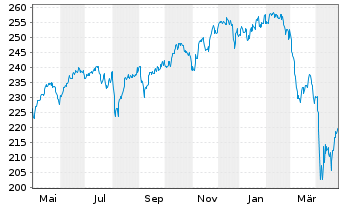 Chart Raiffeisen-Nachhaltigkeit-Akt. - 1 Jahr