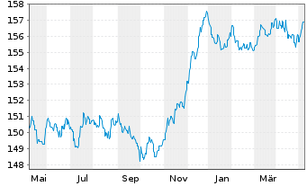 Chart ESPA VINIS Bond Inhaber-Anteile T o.N. - 1 an