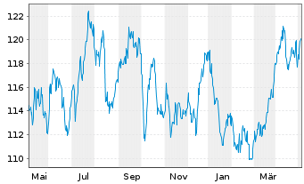 Chart Raiffeisen-Energie-Aktien Inh.-Ant. A Stückorder - 1 Year