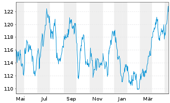 Chart Raiffeisen-Energie-Aktien Inh.-Ant. A Stückorder - 1 Year