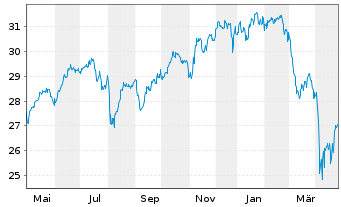 Chart 3 Banken Nachhaltigkeitsfonds Inhaber-Anteile o.N. - 1 an