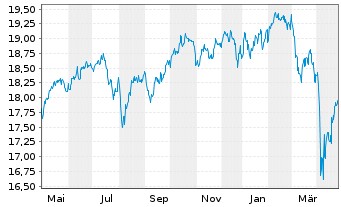 Chart Tri Style Fund Inh.-Ant. T o.N. - 1 an