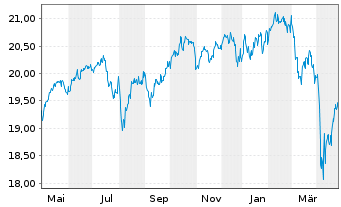 Chart Tri Style Fund Inh.-Ant. VT o.N. - 1 Year