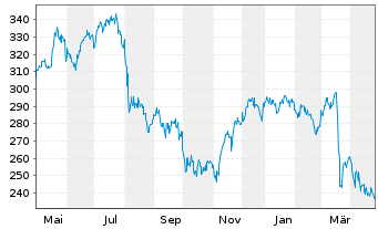 Chart ERSTE STOCK ISTANBUL Inh.-Ant.EUR R01 A EUR o.N. - 1 Jahr