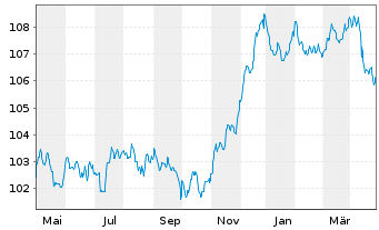 Chart Raiffeisen-Euro-Corporates Inh.-Ant.R A Stkod o.N. - 1 Year