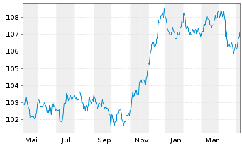 Chart Raiffeisen-ESG-Euro-Corp.Inh.-Ant.R A Stück o.N. - 1 Jahr