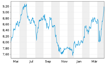 Chart Telekom Austria AG - 1 an