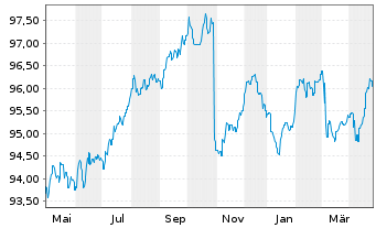 Chart ERSTE BOND EURO CORPORATE Inhaber-Anteile A o.N. - 1 an