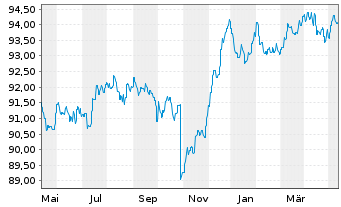 Chart ERSTE BOND EURO CORPORATE Inhaber-Anteile A o.N. - 1 Year