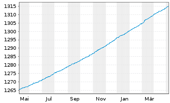 Chart ERSTE RESERVE EURO Inh.-Ant.EUR R01 (T) (EUR)oN - 1 Jahr