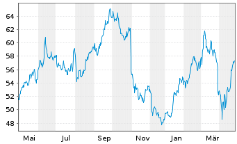 Chart Andritz AG - 1 Year