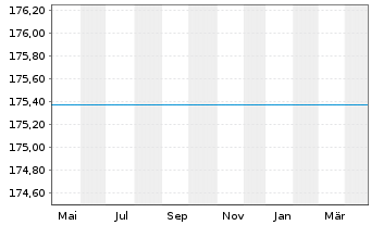 Chart Raiffeisen-Osteuropa-Rent - 1 an