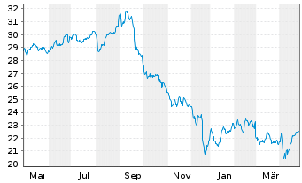 Chart EVN AG - 1 Year