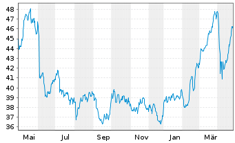 Chart OMV AG - 1 Year