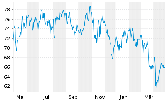 Chart Verbund AG - 1 an