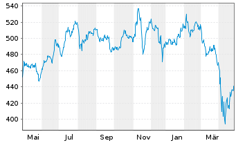 Chart ERSTE STOCK BIOTEC Inh.-Ant.EUR R01 (T)(EUR)oN - 1 Year