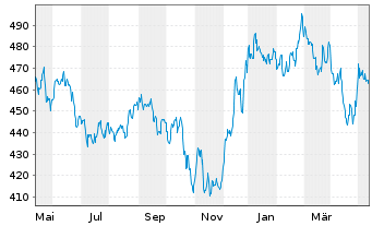 Chart ERSTE STOCK BIOTEC Inh.-Ant.EUR R01 (T)(EUR)oN - 1 Jahr