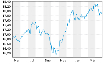 Chart 3 Banken Emerging Mkt Bond-Mix Inhaber-An. o.N. - 1 Year