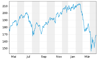 Chart ERSTE STOCK TECHNO Inhaber-Ant.HUF R01 A(EUR) oN - 1 an