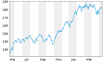 Chart ERSTE STOCK TECHNO Inhaber-Ant.HUF R01 A(EUR) oN - 1 Jahr