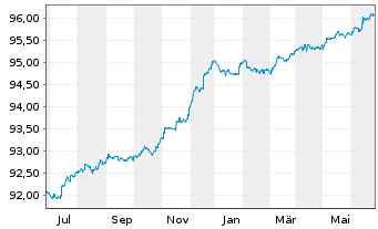 Chart KEPLER Liquid Rentenfonds Inhaber-Anteile A o.N. - 1 an