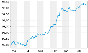 Chart KEPLER Liquid Rentenfonds Inhaber-Anteile A o.N. - 1 an