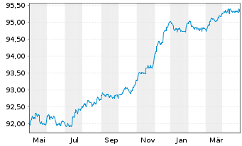 Chart KEPLER Liquid Rentenfonds Inhaber-Anteile A o.N. - 1 Jahr