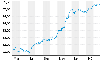 Chart KEPLER Liquid Rentenfonds Inhaber-Anteile A o.N. - 1 Year