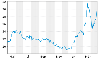 Chart Palfinger AG - 1 Year