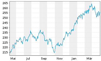 Chart Raiffeisen-Nachhalt.-US-Aktien Inh.-Ant. R A o.N. - 1 Year