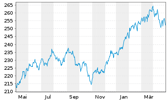 Chart Raiffeisen-Nachhalt.-US-Aktien Inh.-Ant. R A o.N. - 1 an